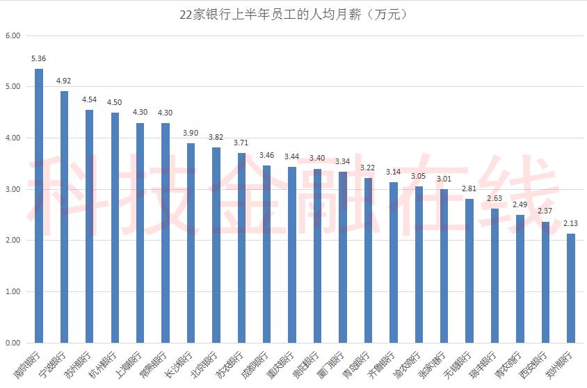 半数上市银行人均工资减少,西安各大银行待遇排行
