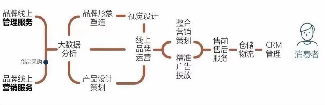 2023年，美妆代运营战斗在隘口