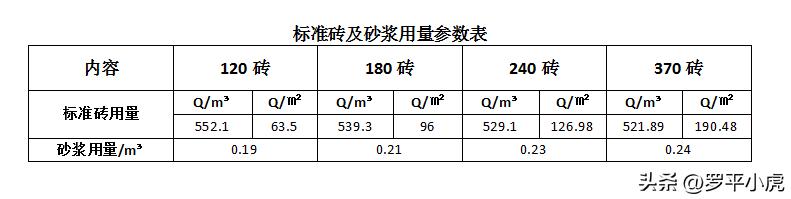 砌筑十平方砖墙需多少水泥砂浆,砌筑砖墙水泥砂浆用量