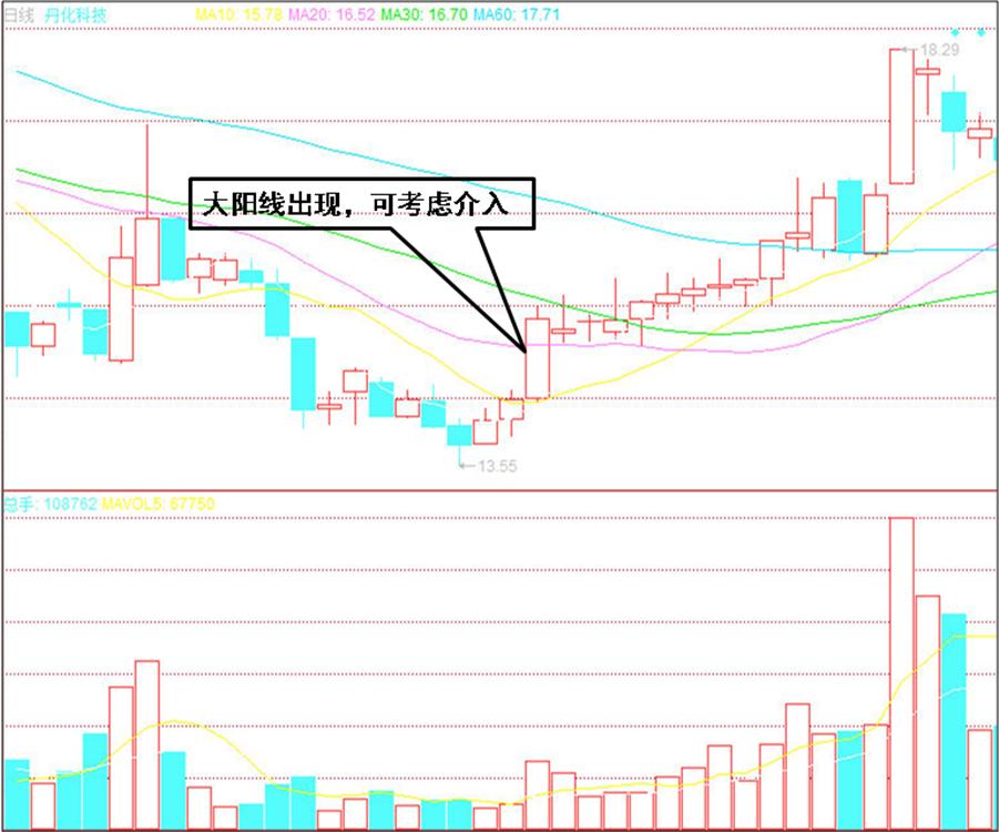 证券投资科普六:你真的懂K线图吗?一文教你读懂如何看K线