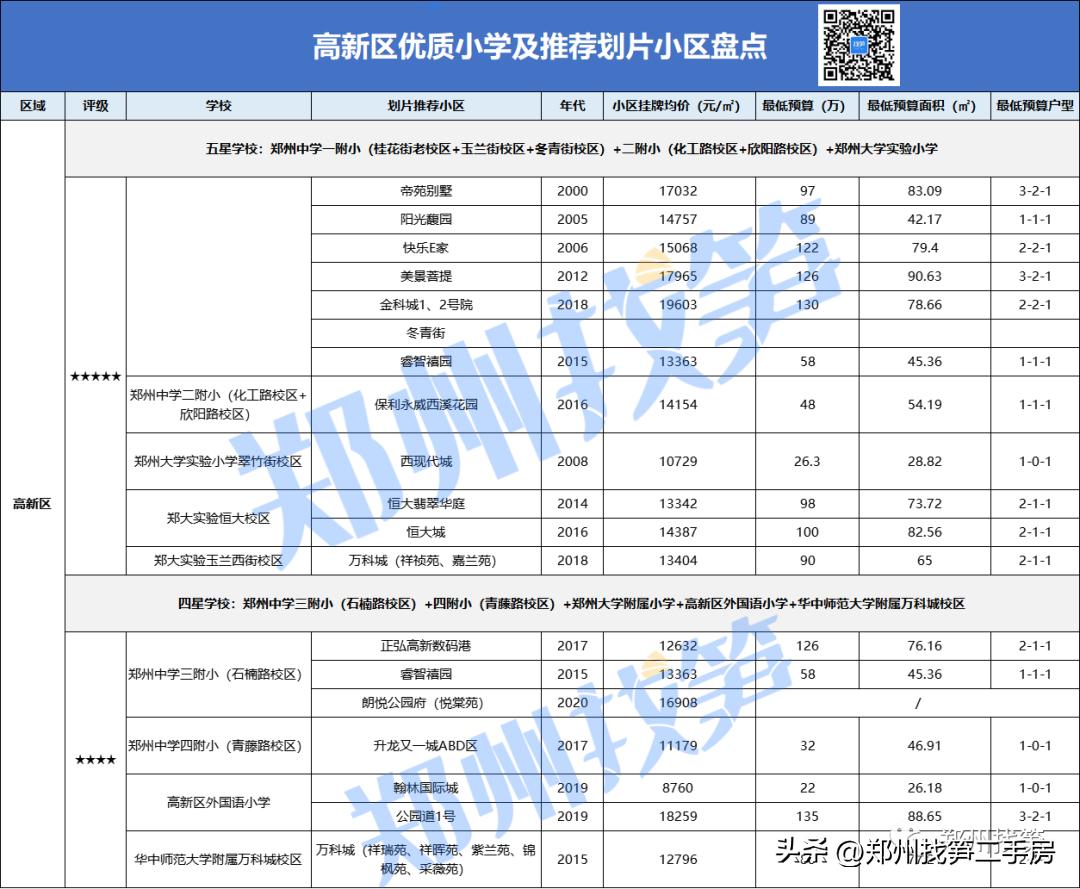 郑州各小区小学排名,郑州蒲公英小学和康平小学哪个好