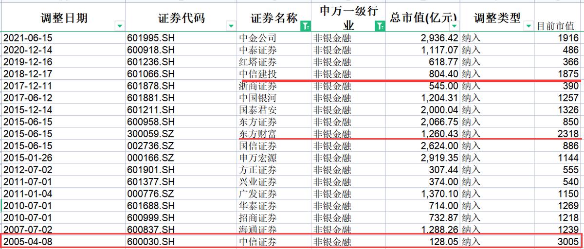 沪深300成分股调仓,沪深300指数成分股比例