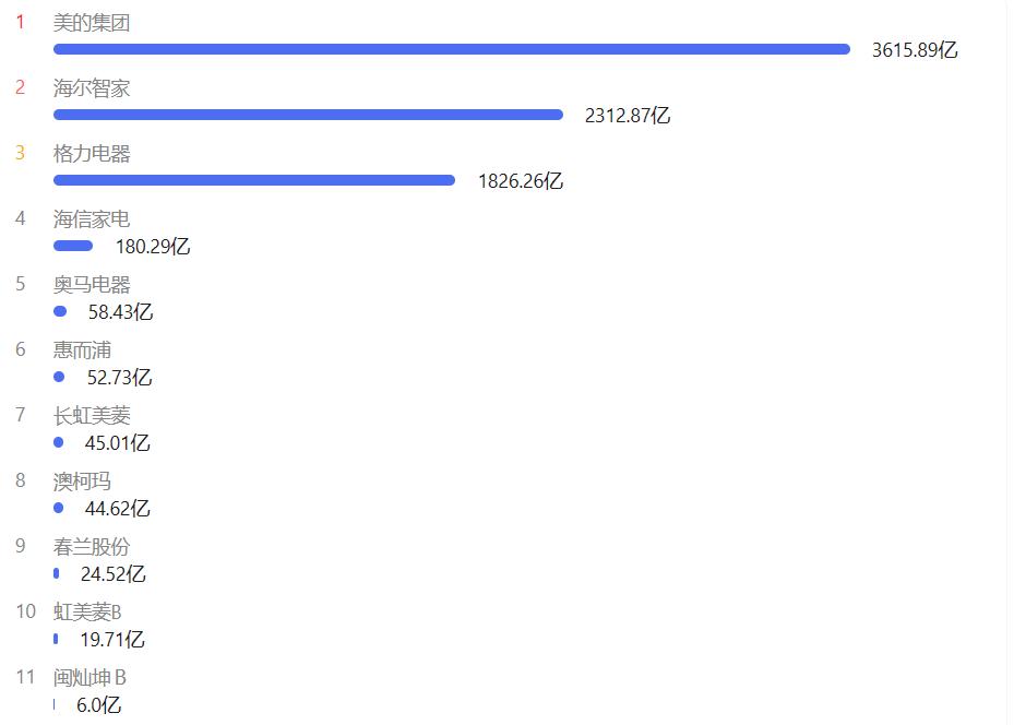 “远嫁”四川长虹，业绩如同过山车，安徽美菱还能“美”过谁？