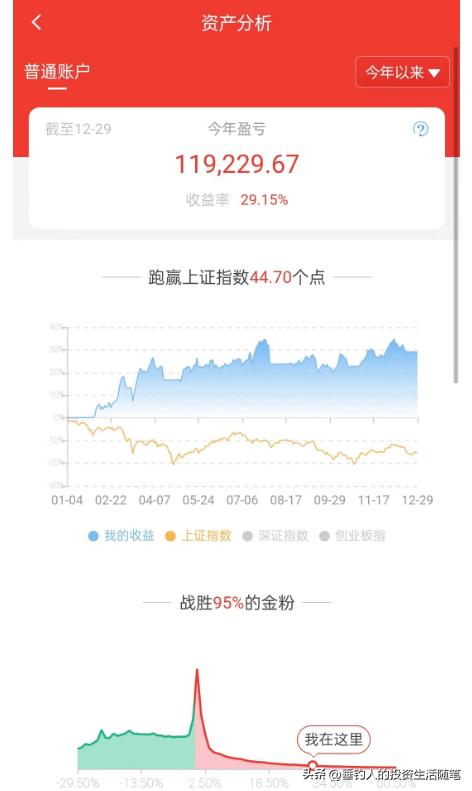 今年股市年收益率22.45%,近两年平均年收益率26.56%(20221230)
