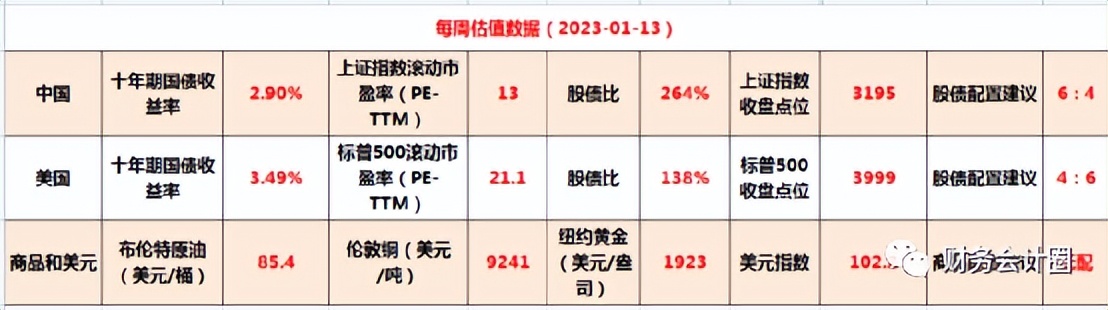 股市估值2023,5月19日指数估值数据