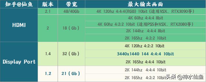 dp1.2接口和hdmi1.4接口区别,电脑台式机hdmi2.0和dp1.4哪个好