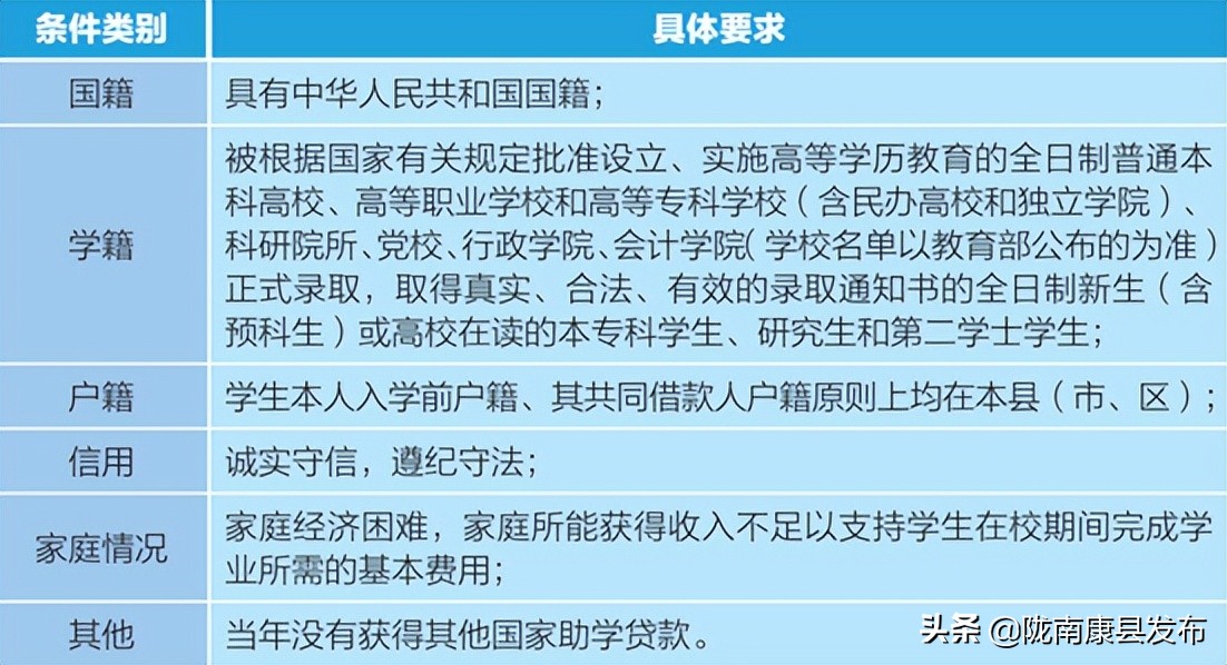 生源地信用助学贷款怎么办理,生源地信用助学贷款流程