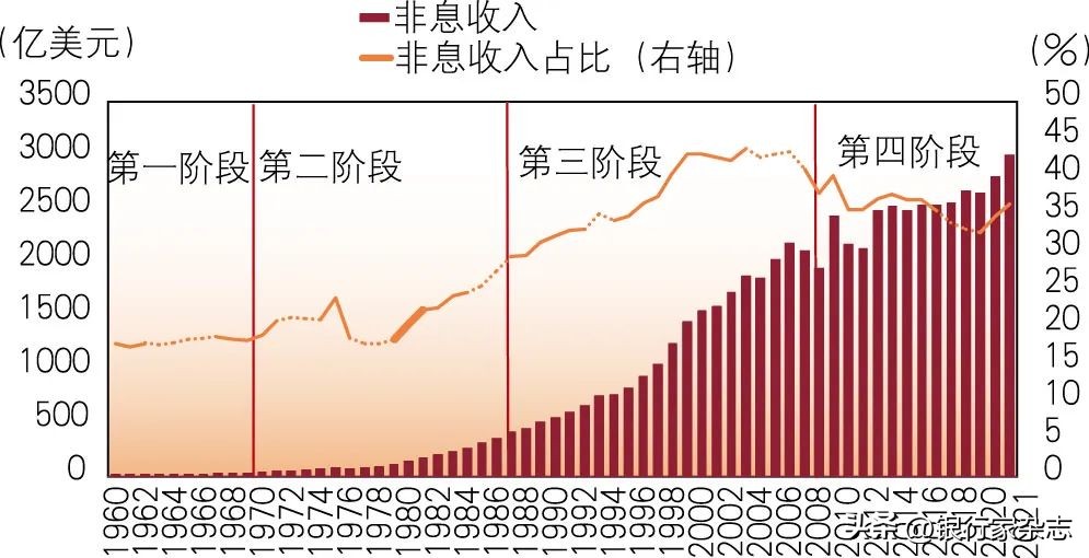 美国的银行运营模式,美国银行和中国银行的盈利模式