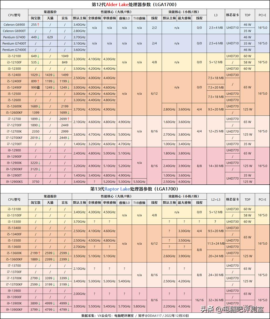 【2023年1月】1月装机走向与推荐（市场分析部分/总第81期）