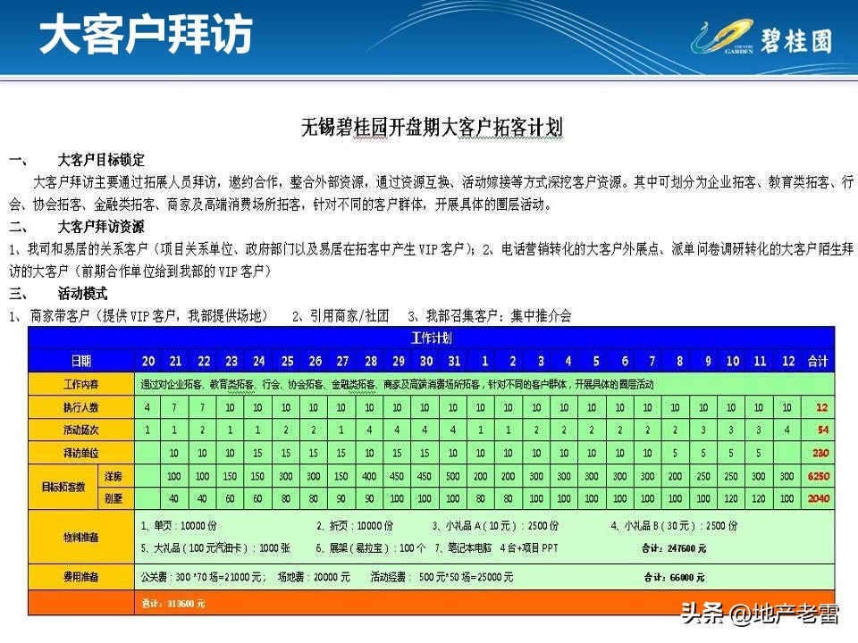 房地产渠道大客户拜访方案,房地产客户拜访应准备哪些问题