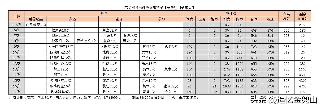 大话2经典版平民带什么宝宝,大话2经典版男人族必带召唤兽