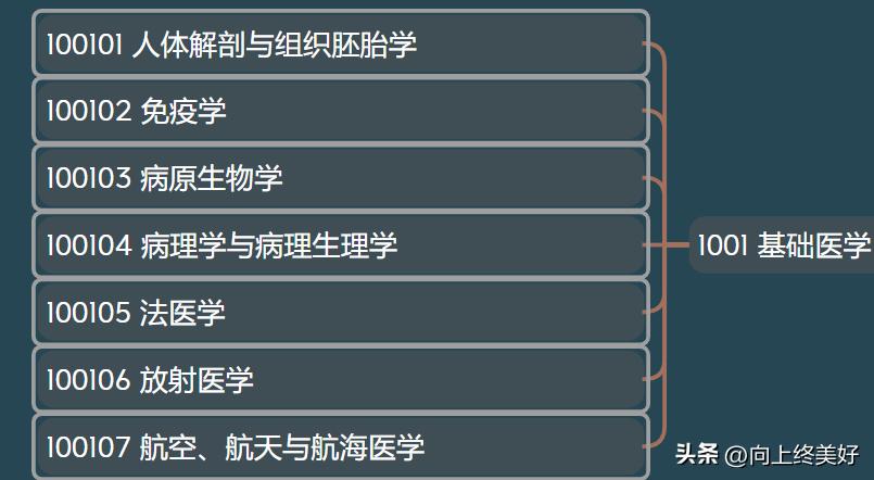 为什么不建议学基础医学,基础医学研究生能当医生吗