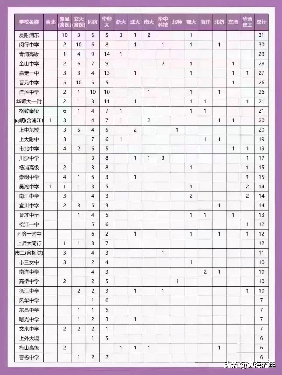 上海部分高中211录取率排名,上海985录取率高中排名