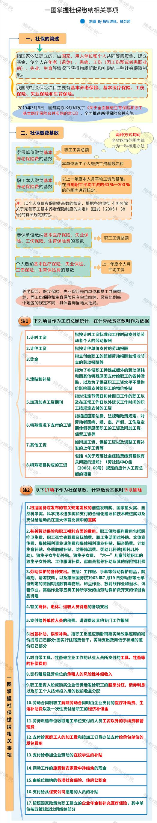 五险缴纳满一年都可以领什么钱,五险到15年以后能领多少钱