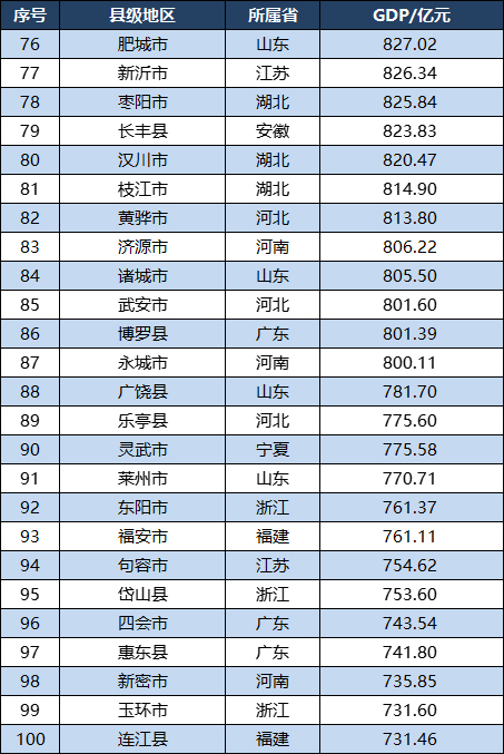 2023全国GDP百强县：江苏24个，河南8个，湖南河北各4个