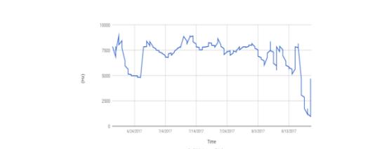 无线传感器网络技术：不同肥料处理下生长的秋葵的比较分析