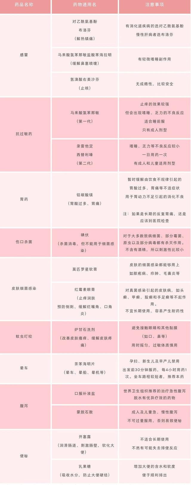 什么病吃什么药一览表,十种常见疾病吃什么药