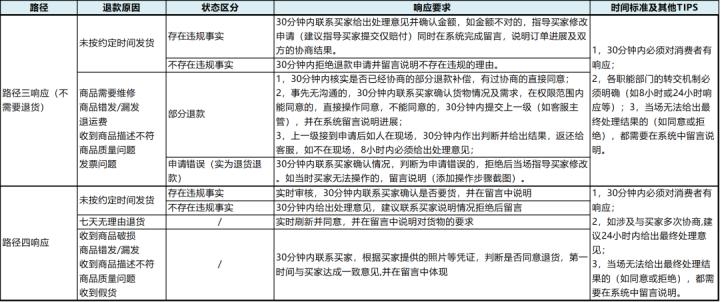 电商客退处理流程参考表,电商退款流程讲解教程图