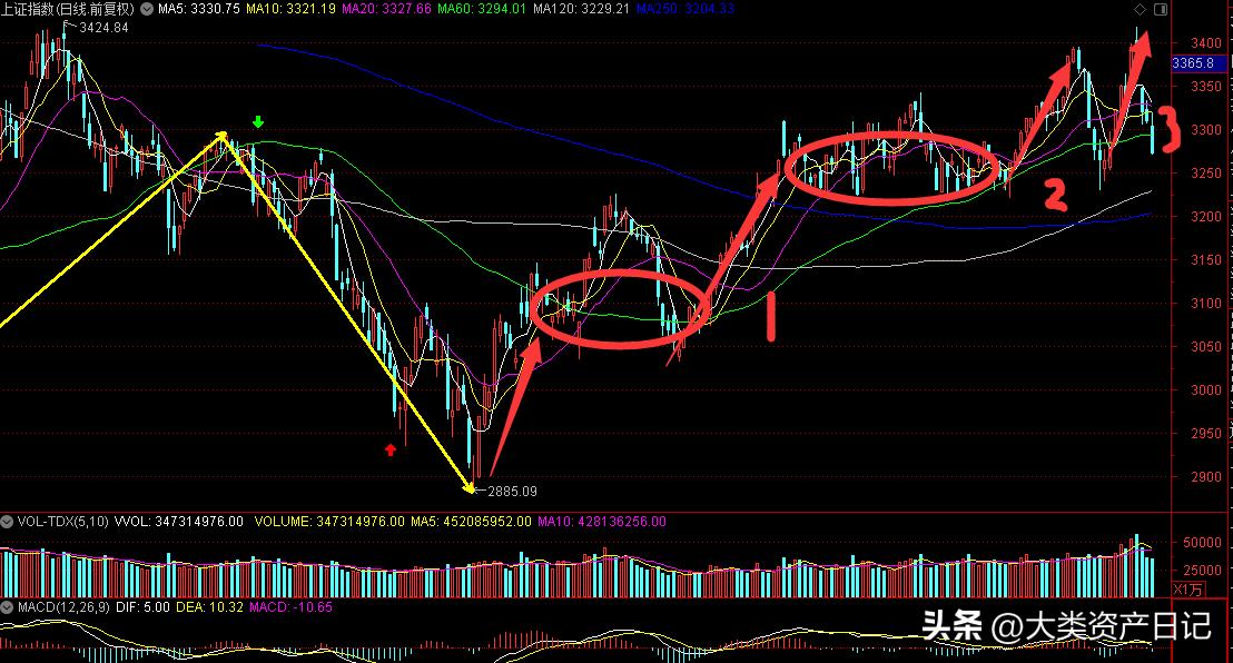 缠论白酒板块怎么样,缠论大盘和板块的对比