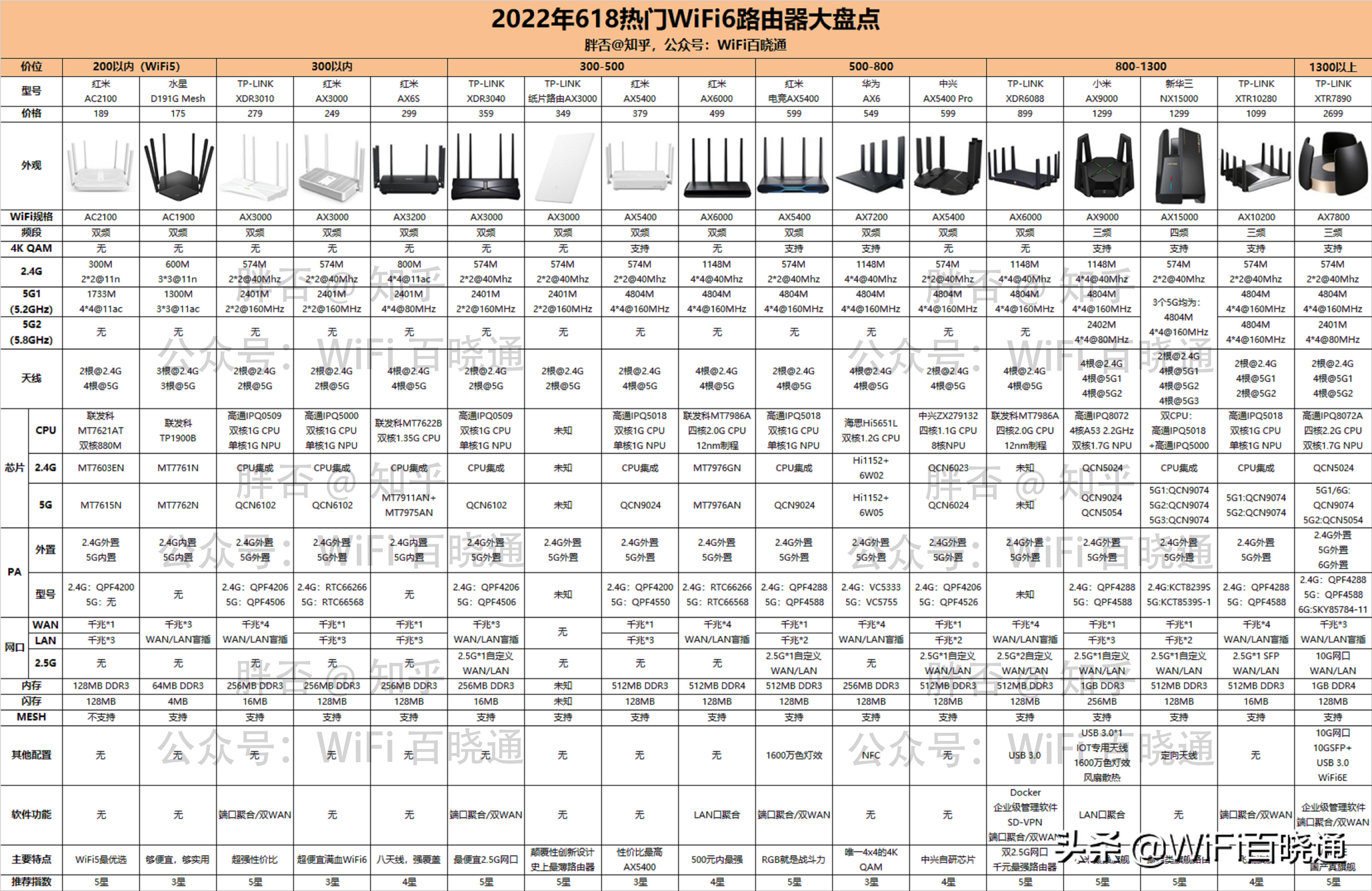 2023年下半年wifi6路由器推荐,2022年最值得买wifi6路由器推荐