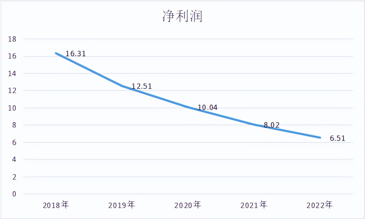 净利润下降超50%,净利连年下滑