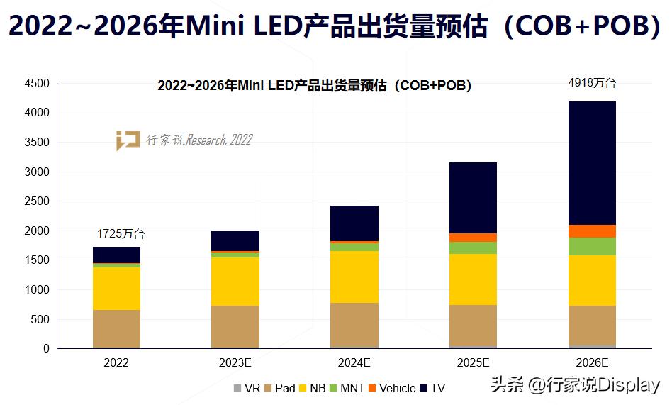 2022年报分析：LED显示产值承压下滑，细分板块表现亮眼