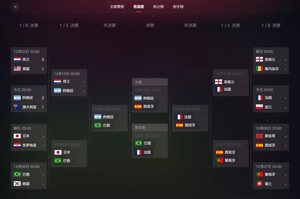 2022世界杯目前状况,世界杯目前全部战绩分析