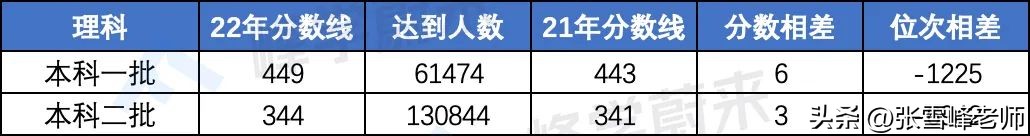 各大学近三年各专业录取分及位次,这8所新增大学今年录取分数预测