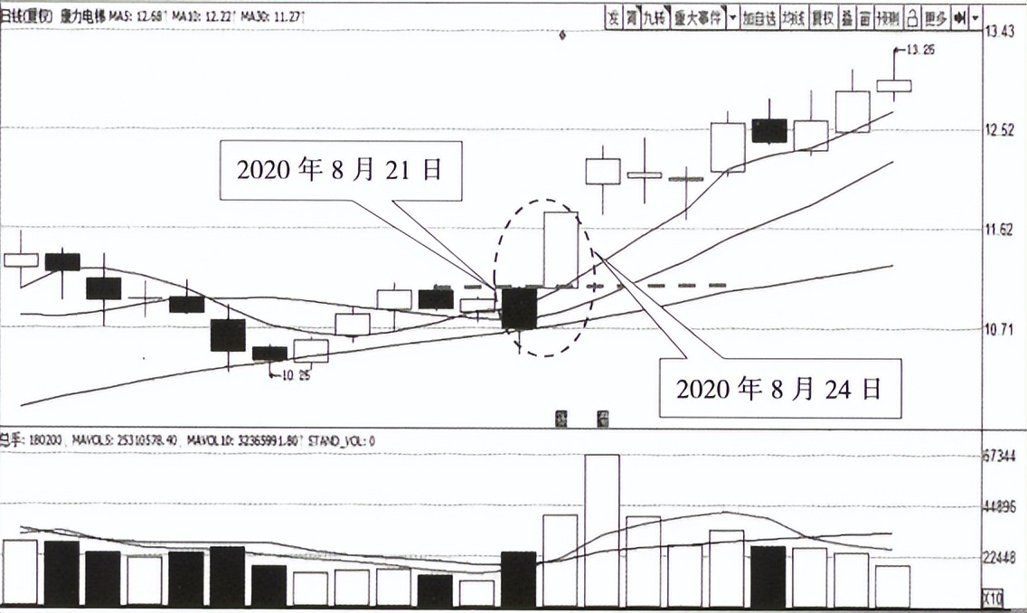 宇哥基础30讲怎么学,k线形态基础知识100例