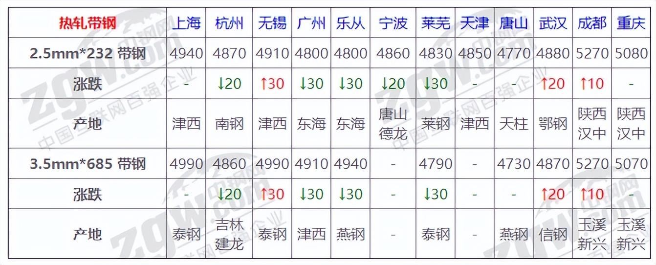 11月5日全国钢材实时价格,5月29日钢材价格行情最新