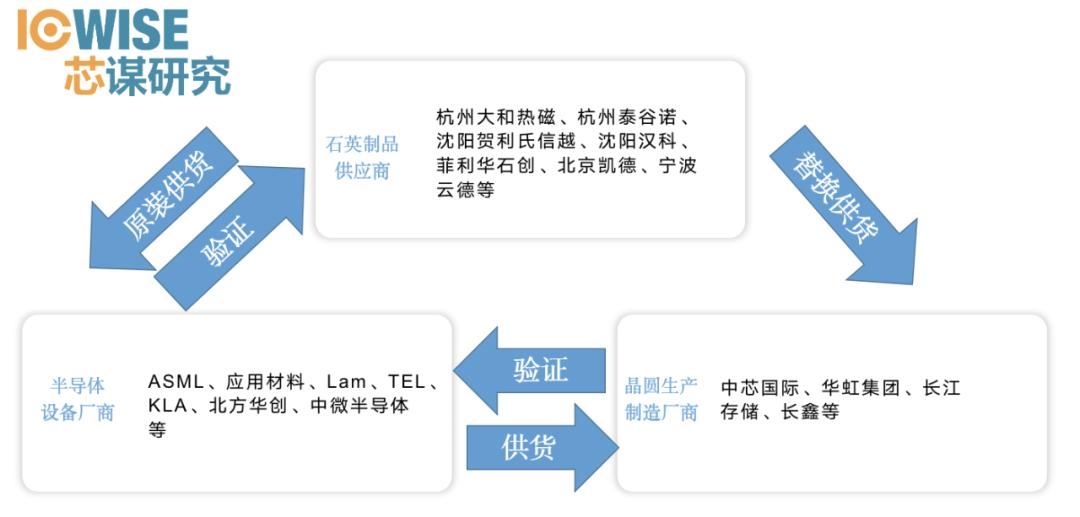 芯谋研究,中国半导体用石英制品规模