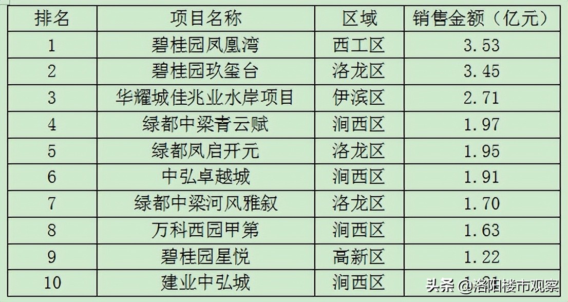 一季度百强房企销售出炉,洛阳房企销售前百强