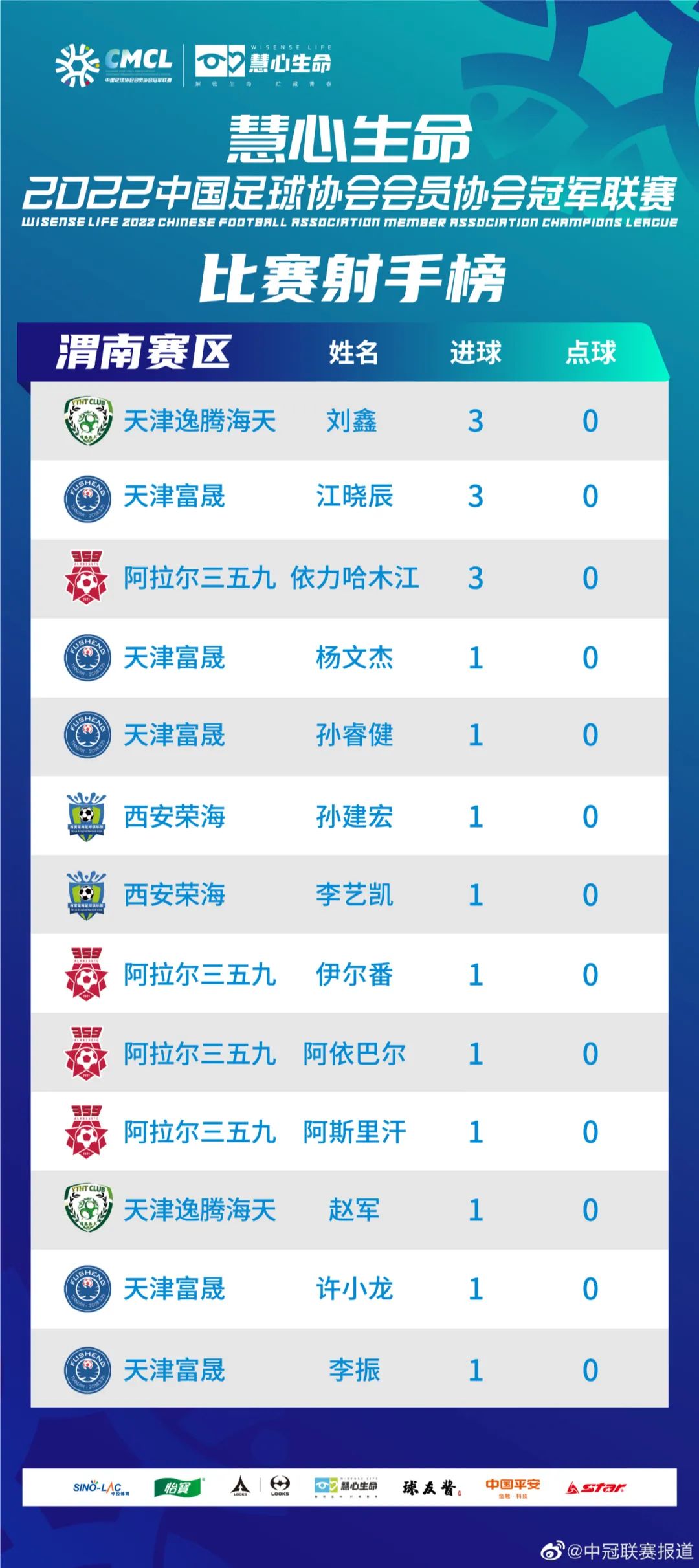 天津市足协杯冠军天津富晟,天津富晟阵容