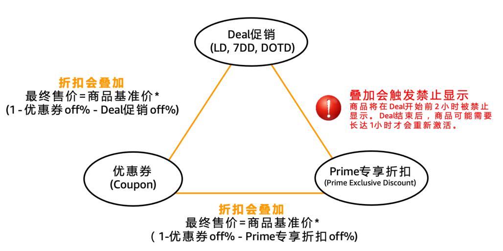 会员日大促,会员日促销提报