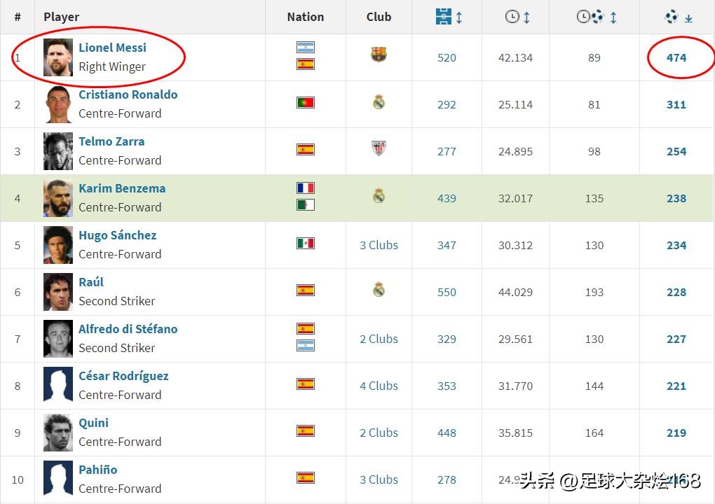 西甲射手榜梅西,梅西加冕西甲历史射手王