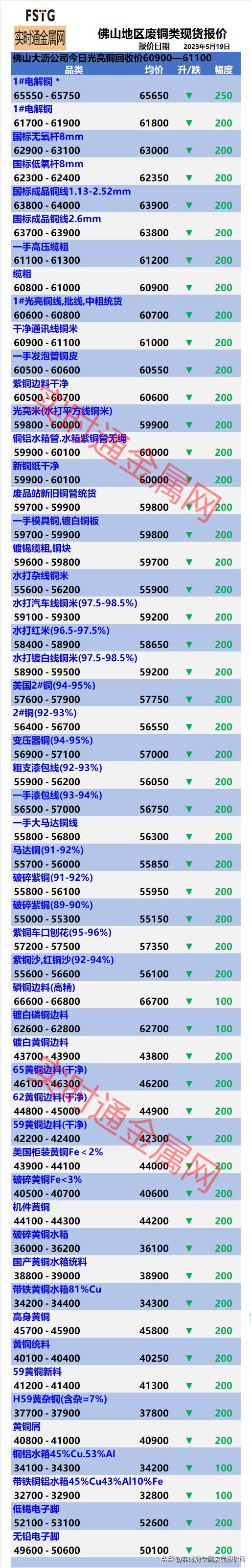 铜米最新报价,铜价521