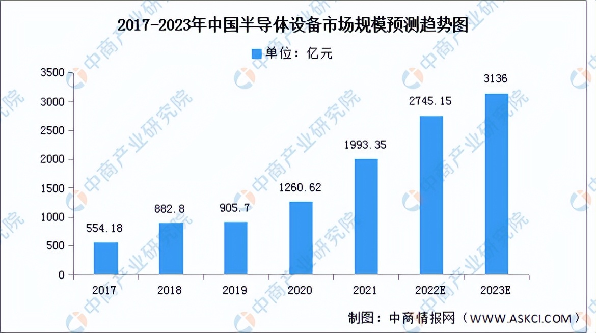 2023中国半导体产线布局,2023半导体产业拐点