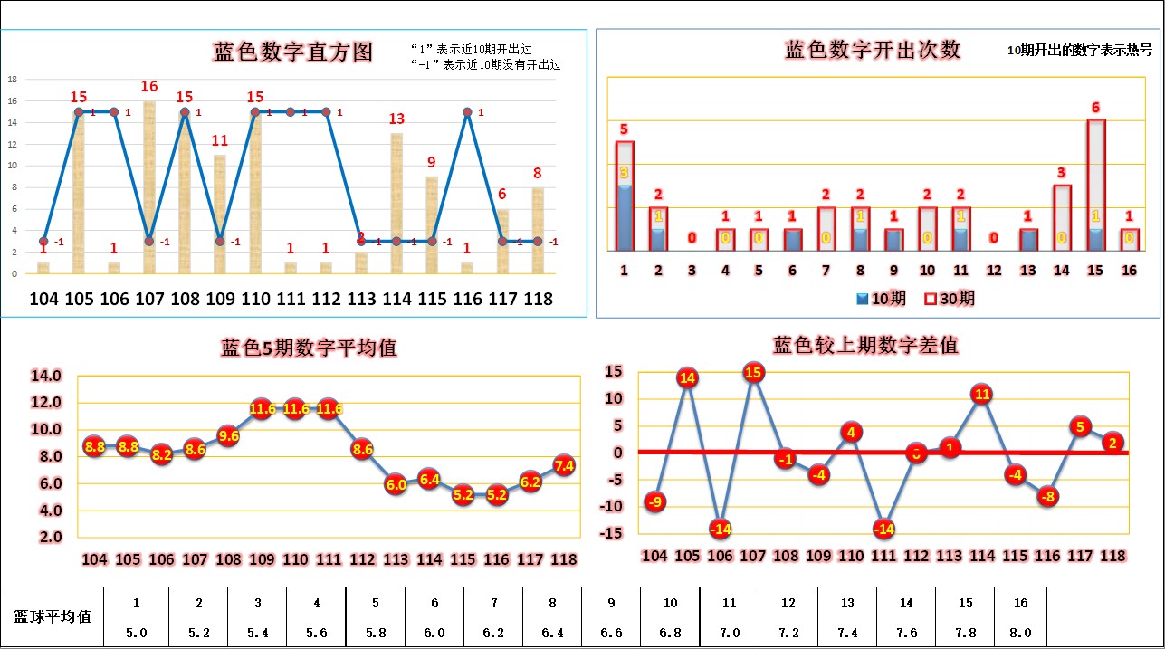 双色球第18139期六位红球走势分析,双色球2022112期综合分析红球5胆