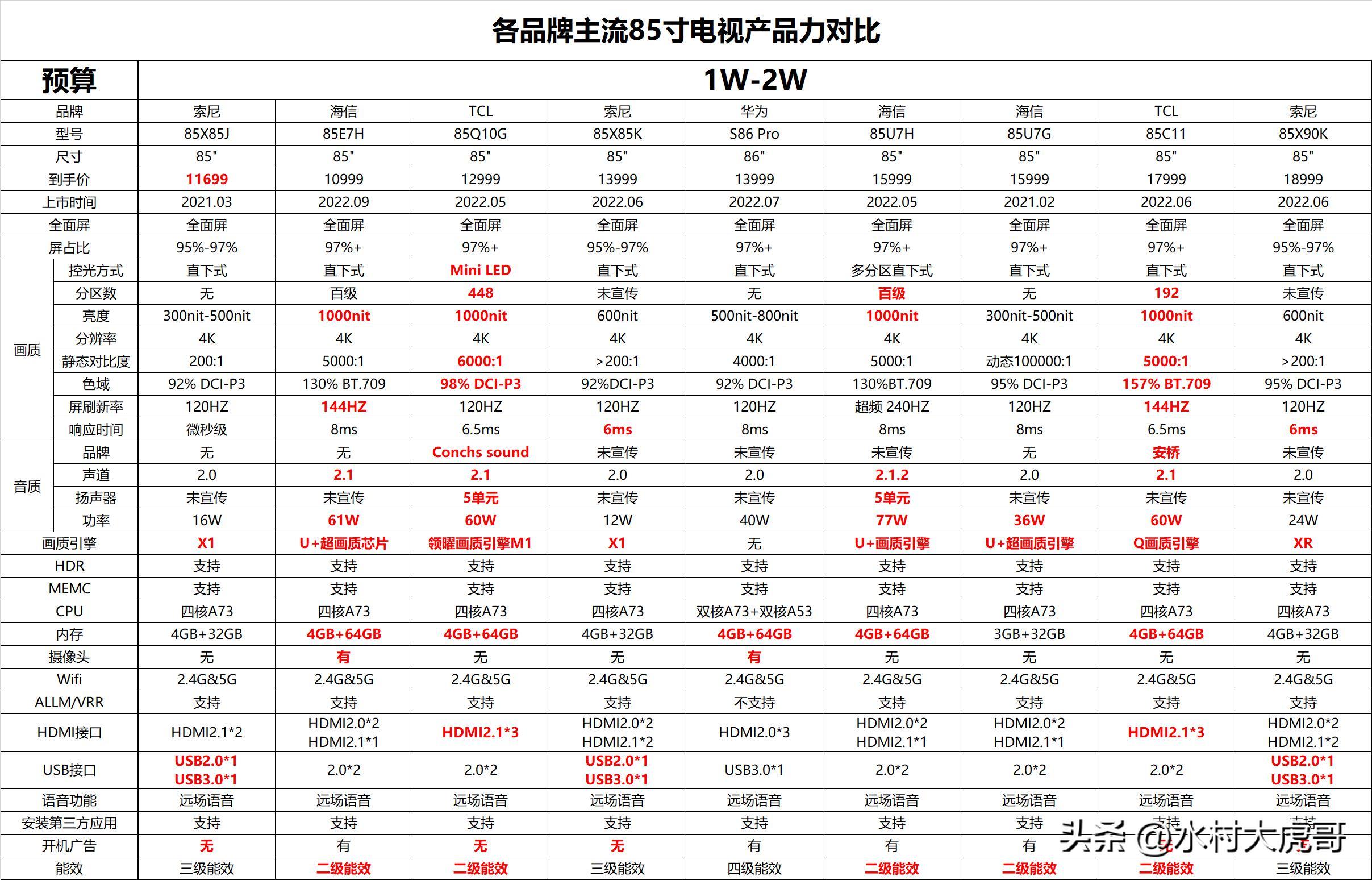 小户型装修完家用电器选择,新房装修性价比高的家用电器推荐