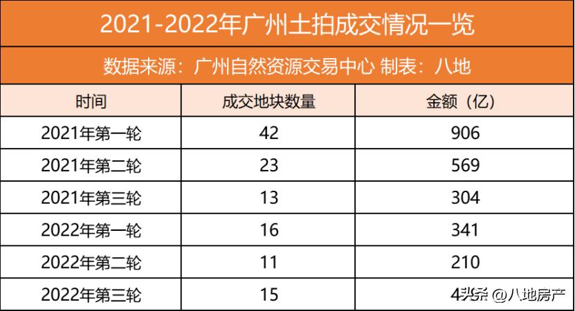 心疼白云双双流拍，天河底价成交，海珠大热