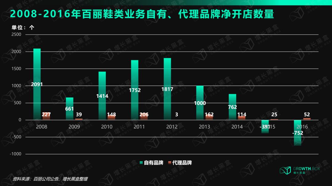鞋王百丽转型600天的3大启发,百丽2023年爆火的鞋子