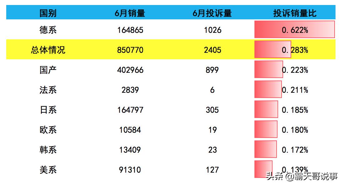 6月份suv汽车投诉榜,奇骏对比宝马x3