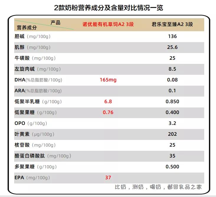 诺优能植物蛋白奶粉测评,诺优能草饲有机a2奶粉测评