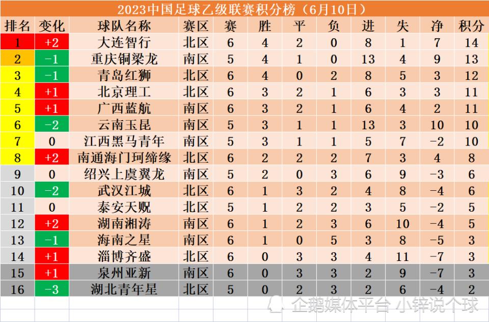 中乙积分榜红狮,中乙保级组最新积分榜青岛红狮