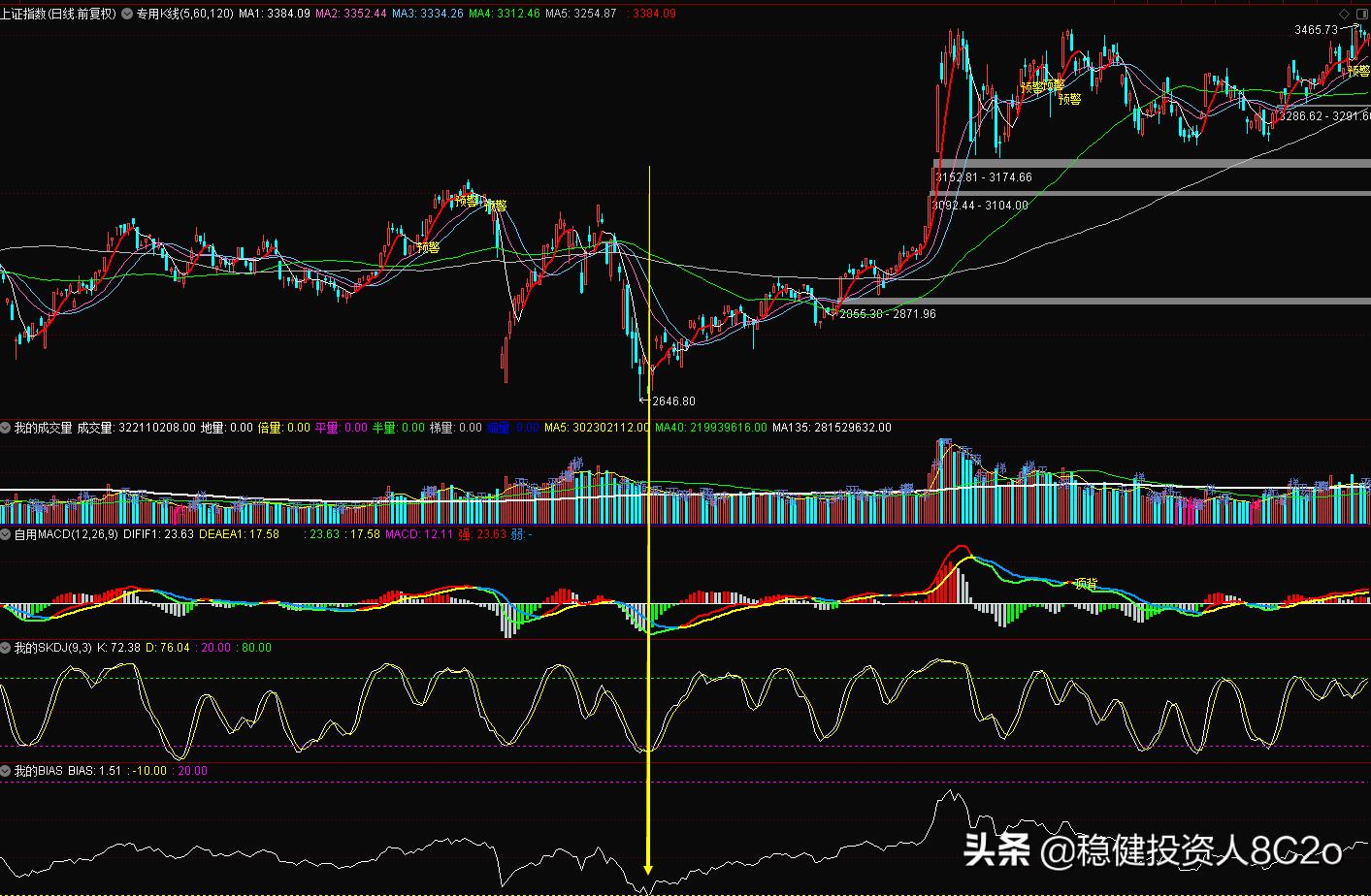 bias指标趋势线买入法,bias指标最新技巧