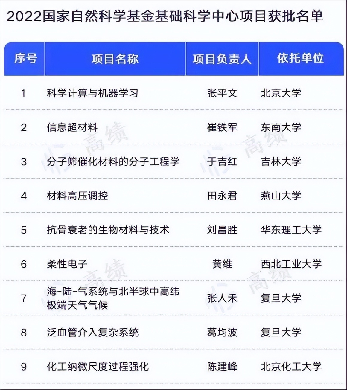 国家自然科学基金复旦浙江大学,复旦国家自然基金