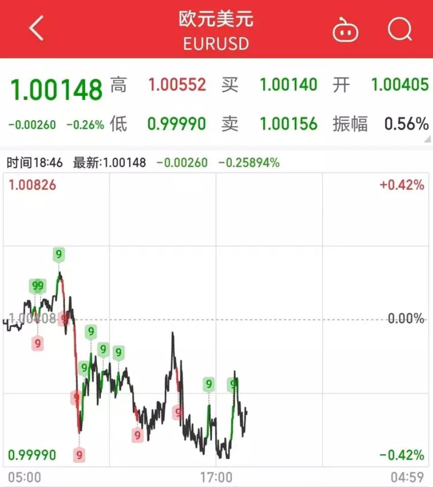 俄乌战争欧元贬值,欧元近期还会涨吗