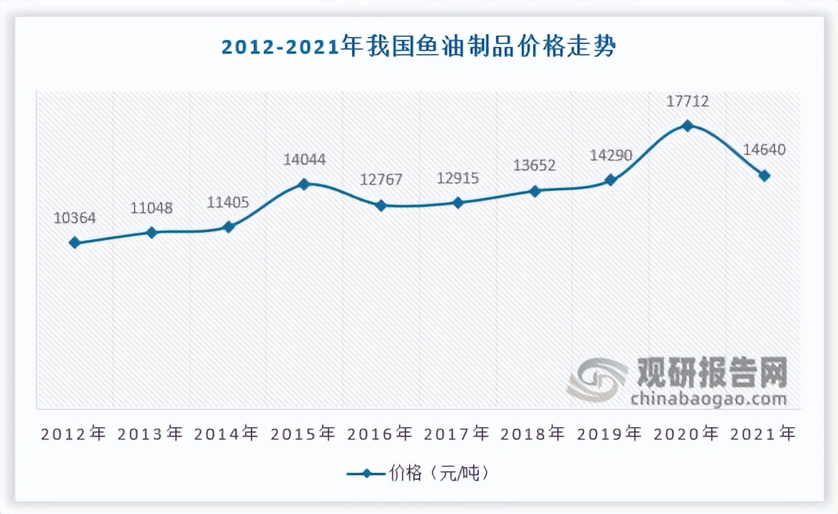 鱼油产品趋势,中国深海鱼油市场
