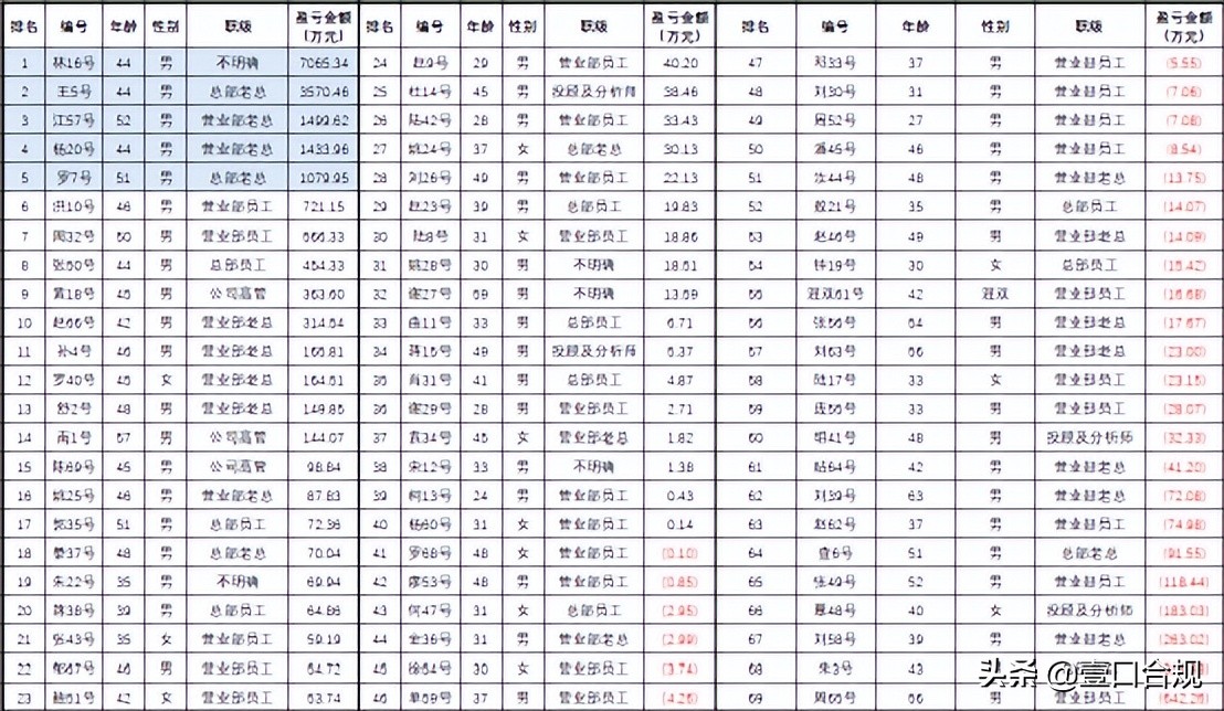 炒股业绩排行榜,2019证券类股票前三季度业绩排名