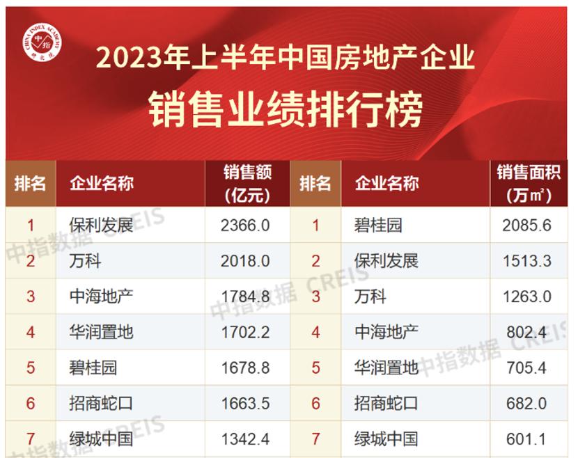 绿城2020全国排名榜,绿城2023年上半年核心盈利